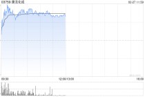 康龙化成盘中涨超3% 花旗给予“买入”评级