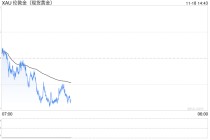 黄金突然猛烈回调！金价暴跌近40美元 FXStreet高级分析师金价交易分析