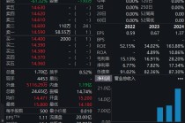 高瓴参与，这家公司IPO首日大涨！