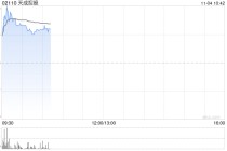 天成控股复牌高开逾45% 公司宣布上调配售价拟配售最多6000万股