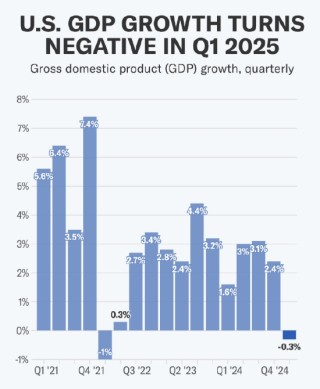 美国经济出现2022年以来首次萎缩 受进口激增影响