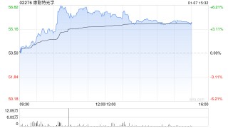 康耐特光学午后涨超5% 华创证券维持“强推”评级