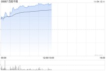 百胜中国午前涨超3% 三季度业绩披露在即野村预期公司业务持续保持强韧