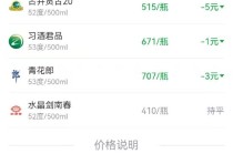 酒价内参11月20日价格发布，古井贡古20环比下跌5元