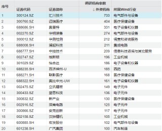 年内调研近万次！外资巨头盯上这些标的