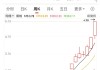 暴涨超500%！这类股惊现周K线“连阳王”，下一个是谁？