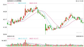 亿纬锂能拟赴港IPO：近6年直接融资190亿业绩掉队明显 大股东曾包揽定增又大幅质押