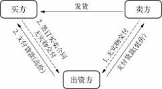 【《投资者》第29辑】东方集团财务造假再揭“融资性贸易”之殇