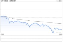 随着涨势逆转，黄金和白银价格暴跌