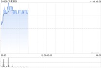 大麦娱乐盘中涨超6% 富瑞给予目标价1.40港元