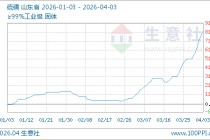 04月03日硫磺6700.00元/吨 5天上涨20.87%