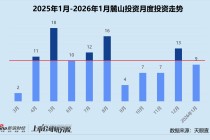 创投月报 | 麓山投资：1月早期投资占比近九成 三分之一投向人工智能赛道