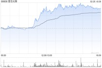 爱芯元智午后涨超19% 公司为全球第一大中高端视觉端侧AI推理芯片提供商
