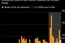 美国企业11月计划裁员人员下降 但仍为2022年以来同期最高