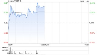中国中免盘中涨超4% 中银证券维持“买入”评级