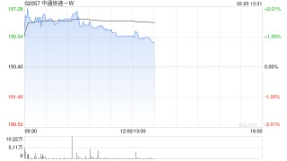 中通快递-W近三日合共耗资约4630.16万美元回购约183.29万股