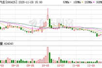 长安汽车拟出资2.25亿元 布局机器人赛道