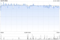 保诚于12月11日斥资297.25万英镑回购27.45万股