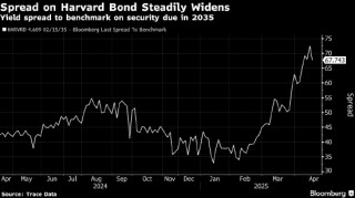 特朗普打击美国名校 威胁到公司债市场中的一个小避风港