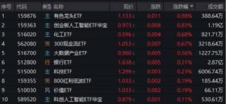 首周开门红，AI引爆科技成长，银行依旧能打！“两光”股票将复牌，信创ETF基金还能买吗？