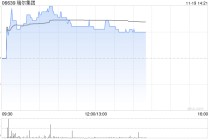 瑞尔集团午前涨逾7% 预计中期除税前利润不少于2000万元