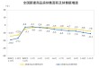 中国1-11月新房销售额75130亿元，同比下降11.1%！11月末商品房待售面积75306万平方米，比10月末减少301万平方米