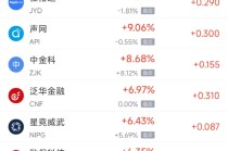 11月21日热门中概股普遍下跌 富途控股跌7.30%，满帮跌7.43%