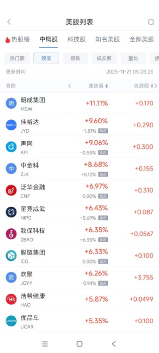 11月21日热门中概股普遍下跌 富途控股跌7.30%，满帮跌7.43%