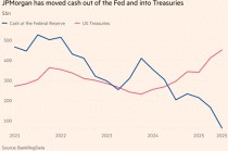 对冲降息预期，摩根大通从美联储抽走3500亿美元买美债