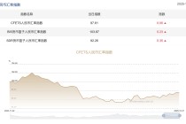 三大人民币汇率指数全线上行，人民币逐渐走出“独立行情”