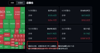 比特币价格周末巨震！近9万人爆仓 发生了什么？