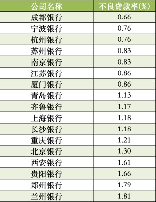 17家A股城商行一季报扫描：青岛银行营收增速领跑，杭州银行净利增速领跑