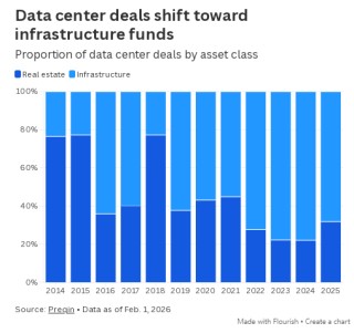 私人资本大举涌入，AI数据中心热潮给保险业带来“压力测试”