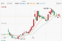 净利润腰斩，千亿芯片巨头华虹公司盘中跌超6%，公司回应