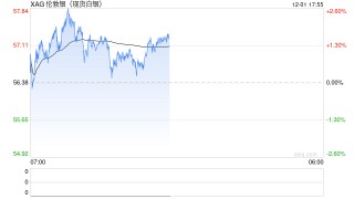 首次突破57美元！白银价格创历史新高，今年涨幅已超95%