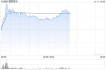 猫眼娱乐午前涨超3% 花旗维持“买入”评级