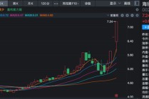 这家公司火了！斩获超1亿美元订单，168家机构火速调研！股价“一”字涨停！