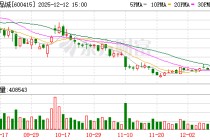 小商品城：公司2025年9月末归属于上市公司股东的净资产为221.85亿元