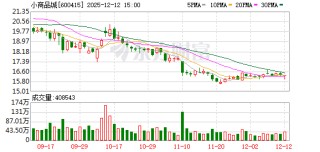 小商品城：公司2025年9月末归属于上市公司股东的净资产为221.85亿元