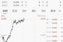 白银飙升近4%，金饰克价跌破1500元，老铺黄金又要涨价