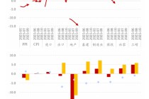 方正证券：如何理解10月的经济数据波动？