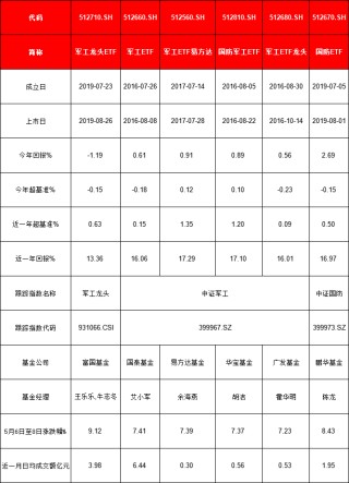 军工ETF三天涨9%！买哪个？国泰军工ETF规模138亿最大 易方达军工ETF流动性最差 鹏华国防ETF管理费0.3%最低