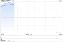 小鹏汽车-W早盘涨逾12% 近期发布物理AI多项成果获多家大行唱好