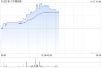 时代中国控股午前飙升逾50% 香港高等法院已颁令撤销清盘呈请