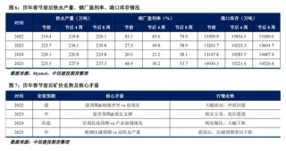 【建投黑金】历年春节后铁矿石走势复盘