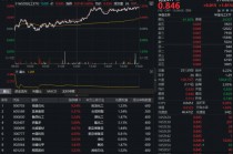 锂电挺价+产能出清，化工ETF（516020）午后猛拉飙涨1.81%！主力资金狂涌369亿布局景气反转