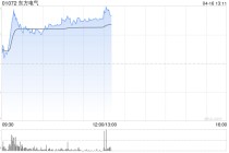 东方电气早盘涨逾8% 国产燃气轮机至少有5年窗口期