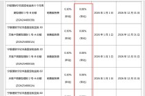 银行理财“开抢”到期高息定存，开年多家机构亮出“双零费率”，争夺战还会加剧