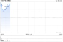 趣致集团高开逾6% 与迪拜达成AI开发战略合作将共同推进HOLOX项目