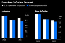 欧洲央行管委Nagel称央行正在密切关注食品和服务业的高通胀